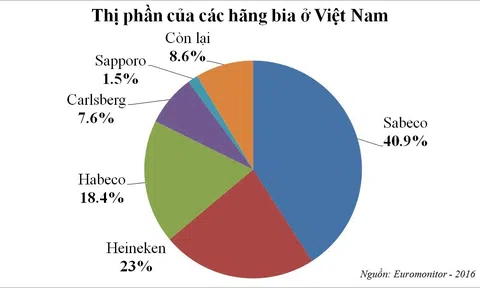 Bia Sài Gòn thắng lớn, Bia Hà Nội thụt lùi