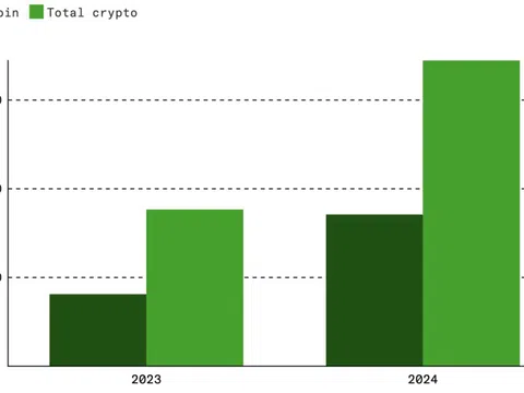 Thế giới đang có hơn 170.000 triệu phú tiền điện tử