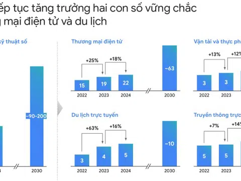 Tổng giá trị hàng hóa nền kinh tế số Việt Nam năm 2024 dự kiến đạt 36 tỷ USD