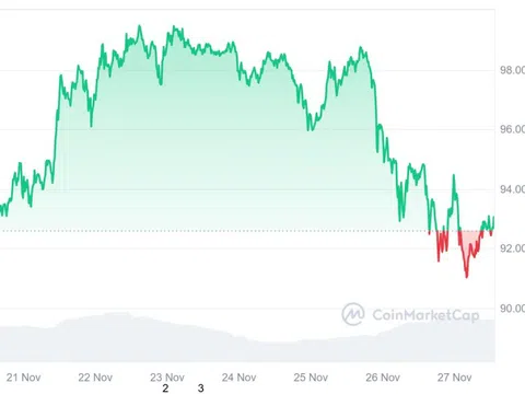 Vì sao Bitcoin liên tục giảm mạnh sau khi tiệm cận mốc 100.000 USD?