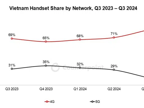 Ngừng sóng 2G: Doanh số điện thoại thông minh giá rẻ của Việt Nam cao kỷ lục trong 2 năm