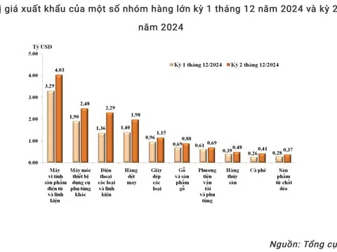 Hơn 6 tỷ USD xuất khẩu máy tính và điện thoại trong nửa cuối tháng 12/2024
