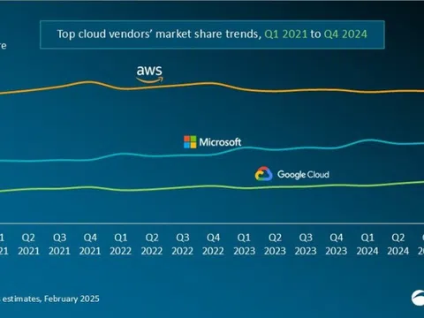 Dự báo doanh thu dịch vụ đám mây trên toàn thế giới sẽ tăng 19% trong năm 2025