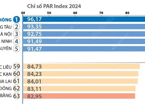 Hải Phòng dẫn đầu bảng xếp hạng Chỉ số Cải cách hành chính