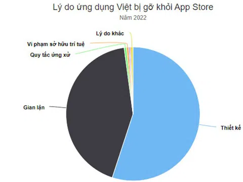 Hơn 8.000 ứng dụng của Việt Nam bị gỡ khỏi App Store