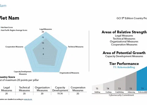 Việt Nam trong nhóm top 1 an toàn thông tin toàn cầu