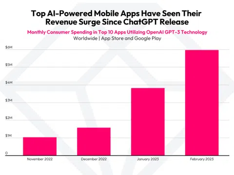 Top 10 ứng dụng di động AI có doanh thu khủng đầu năm 2023