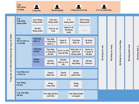 Khung tham chiếu ICT phát triển đô thị thông minh (phiên bản 1.0)