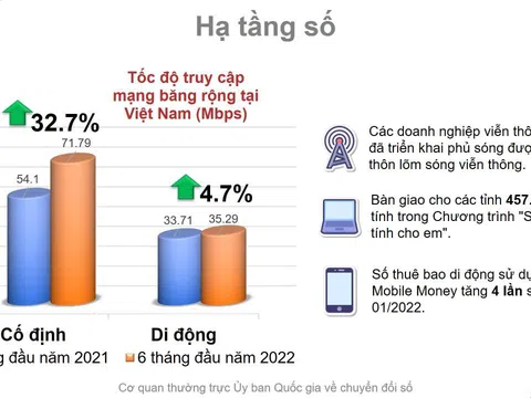 Sơ kết chuyển đổi số trong 6 tháng đầu năm 2022