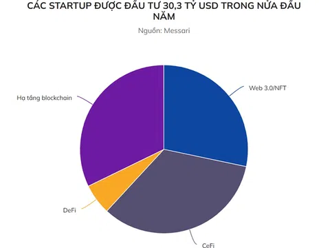 Thị trường lao dốc, các startup blockchain vẫn huy động hơn 30 tỷ USD